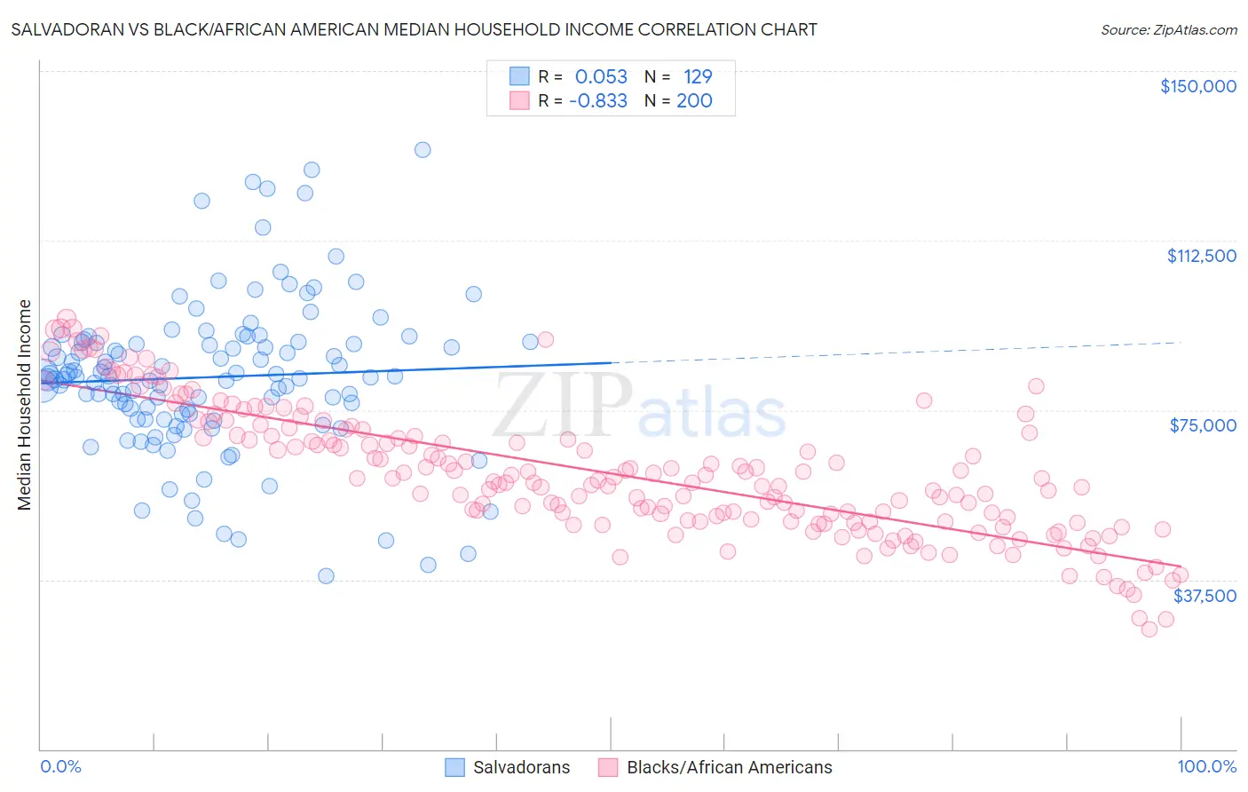 Salvadoran vs Black/African American Median Household Income