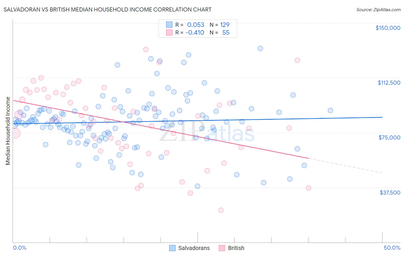 Salvadoran vs British Median Household Income