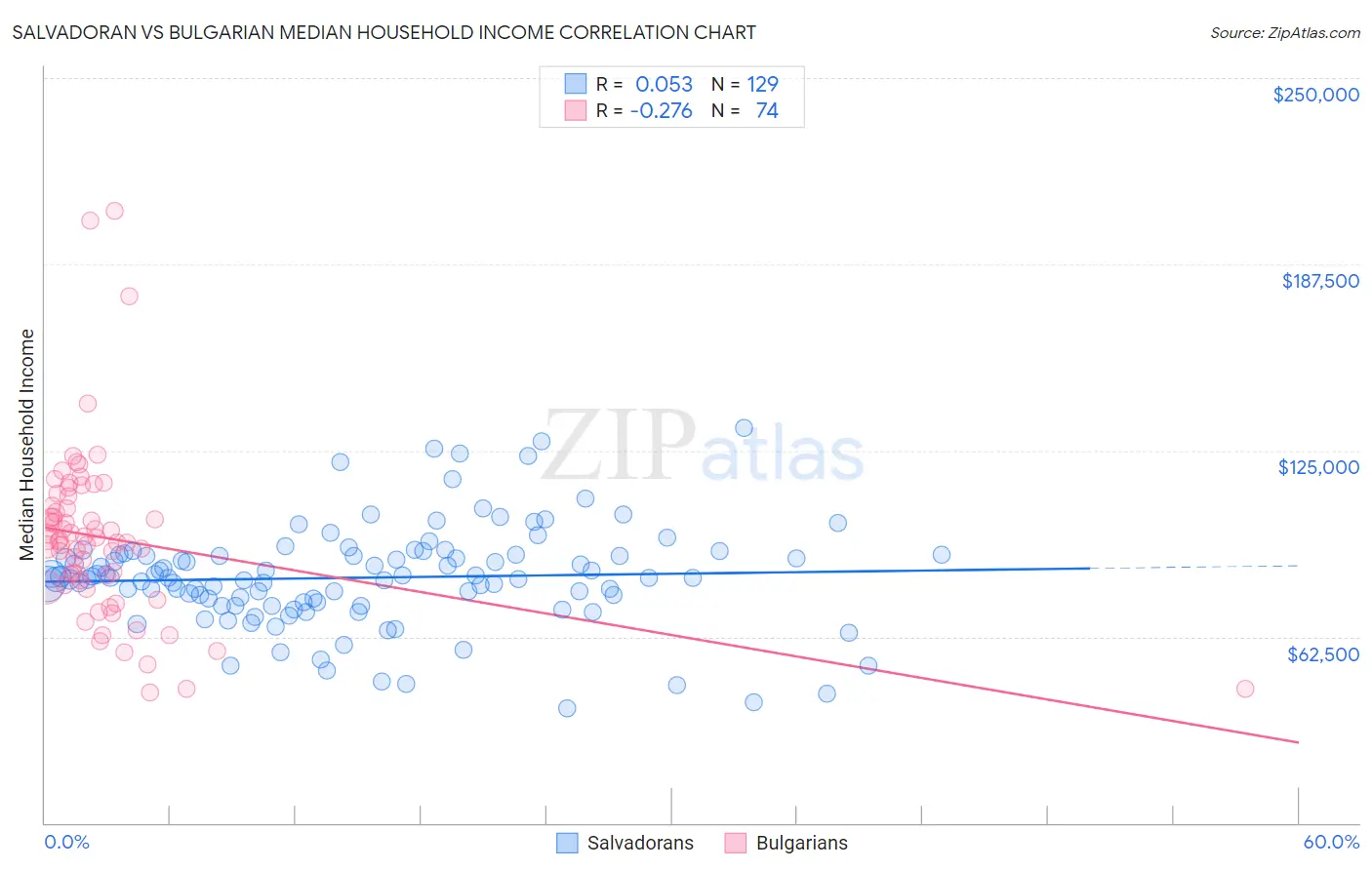 Salvadoran vs Bulgarian Median Household Income