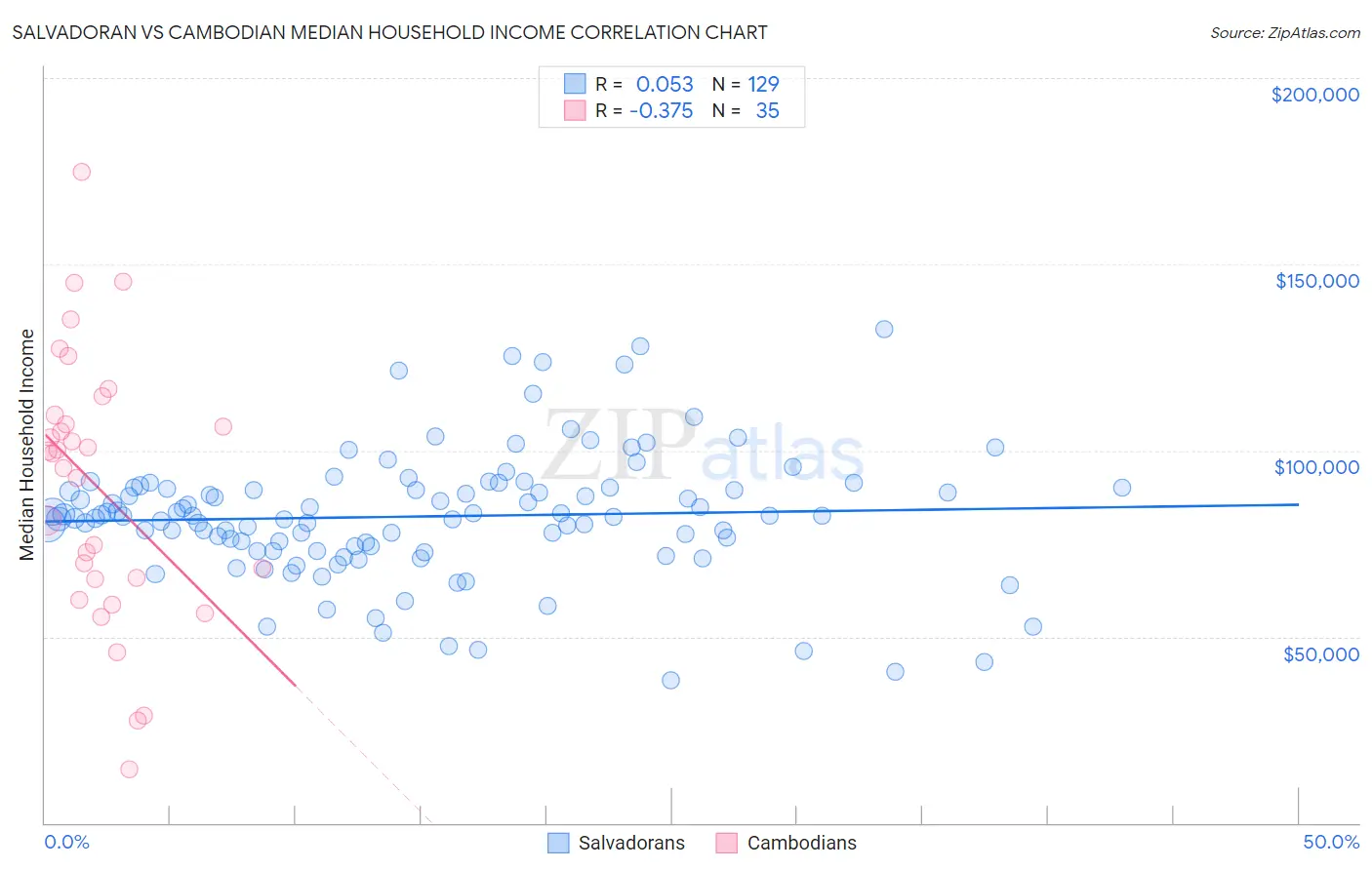 Salvadoran vs Cambodian Median Household Income