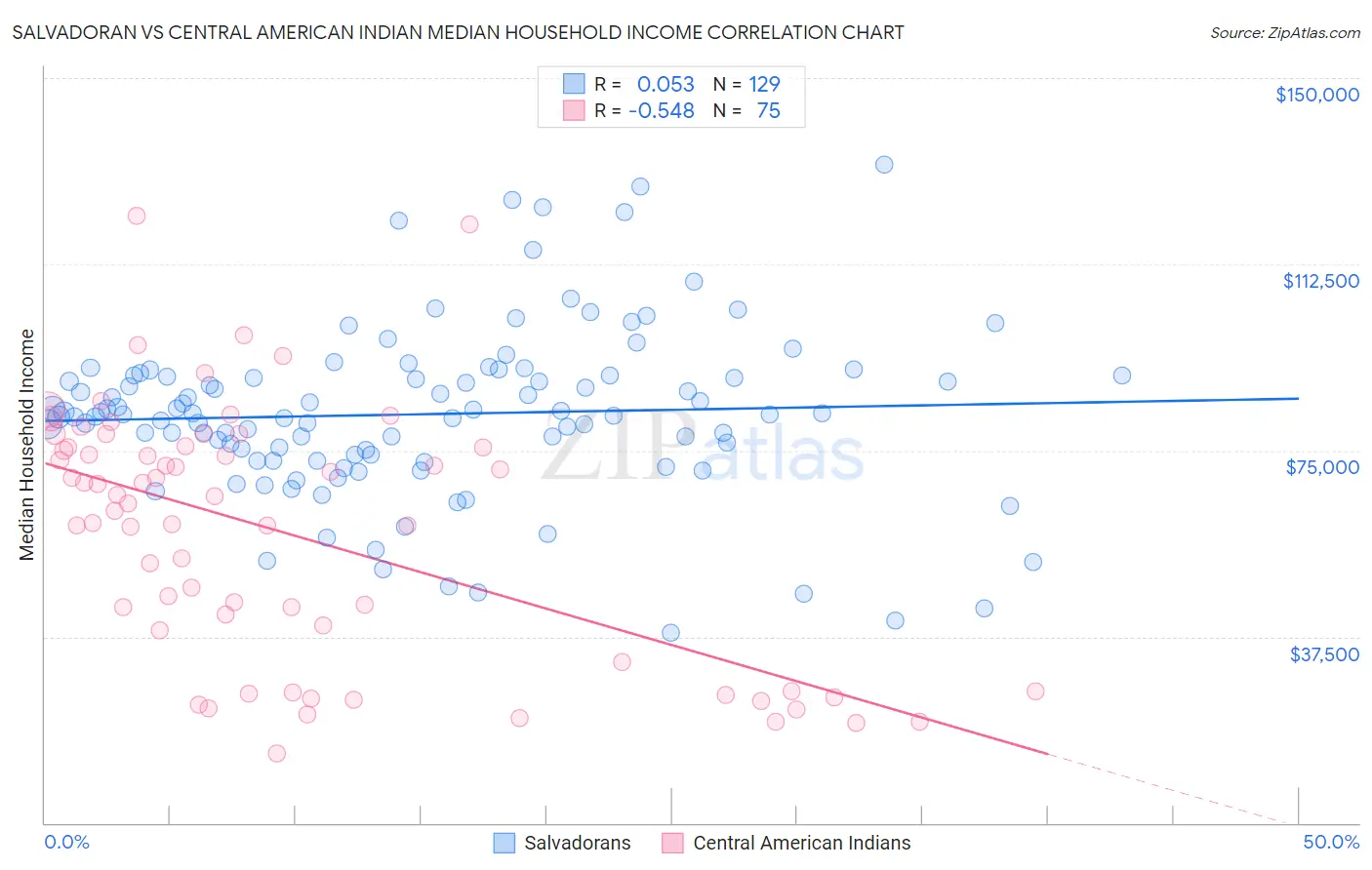 Salvadoran vs Central American Indian Median Household Income