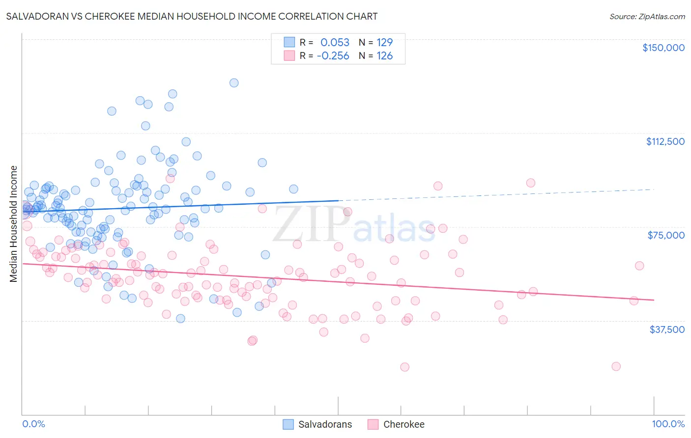 Salvadoran vs Cherokee Median Household Income