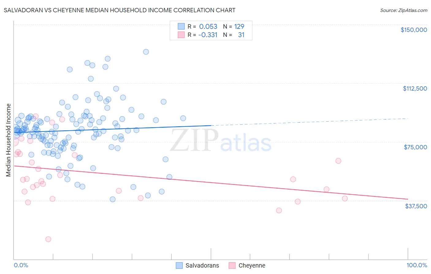 Salvadoran vs Cheyenne Median Household Income