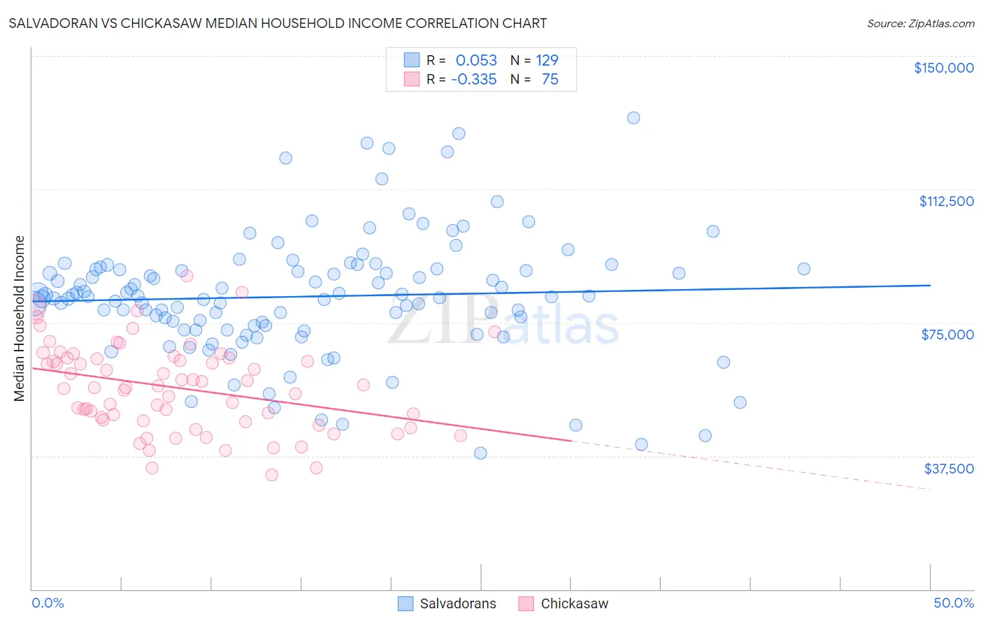 Salvadoran vs Chickasaw Median Household Income