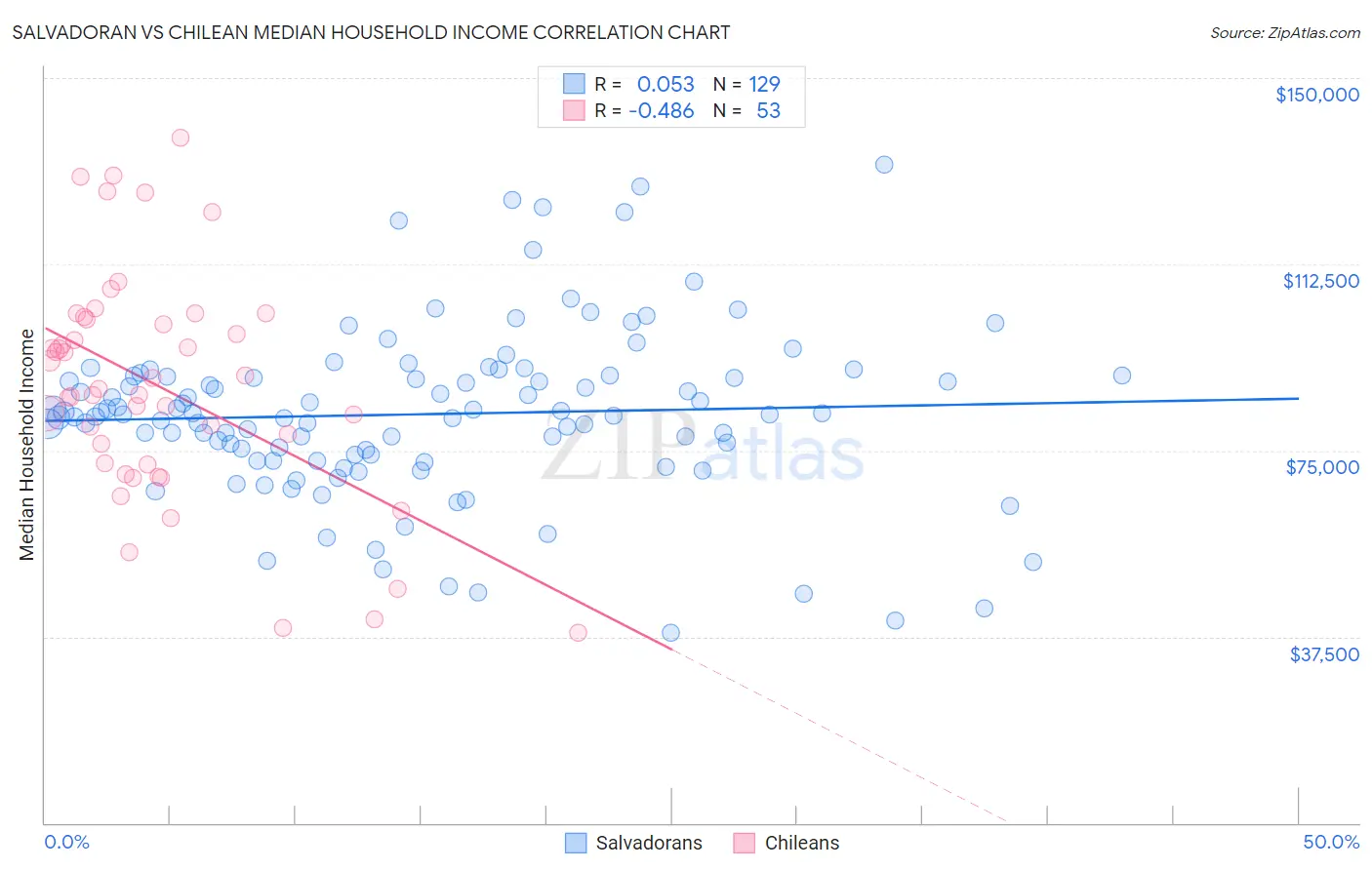 Salvadoran vs Chilean Median Household Income