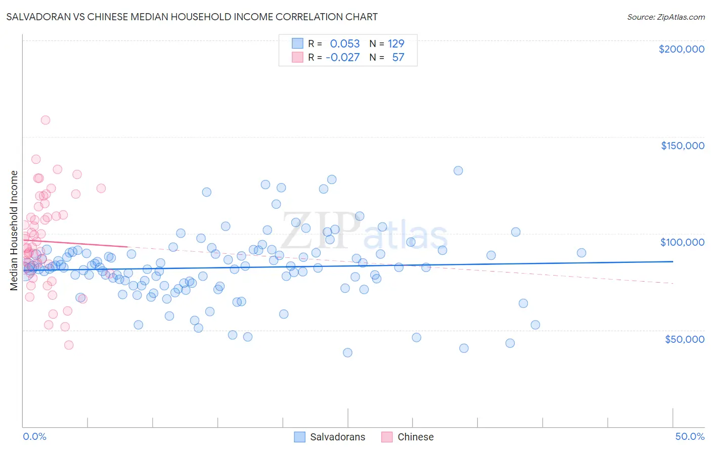 Salvadoran vs Chinese Median Household Income