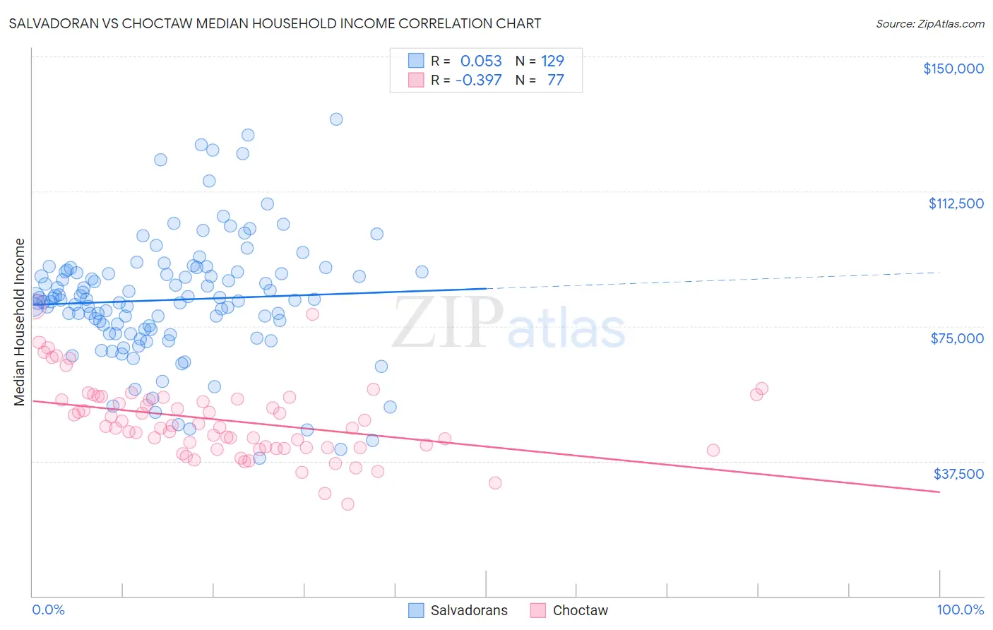 Salvadoran vs Choctaw Median Household Income