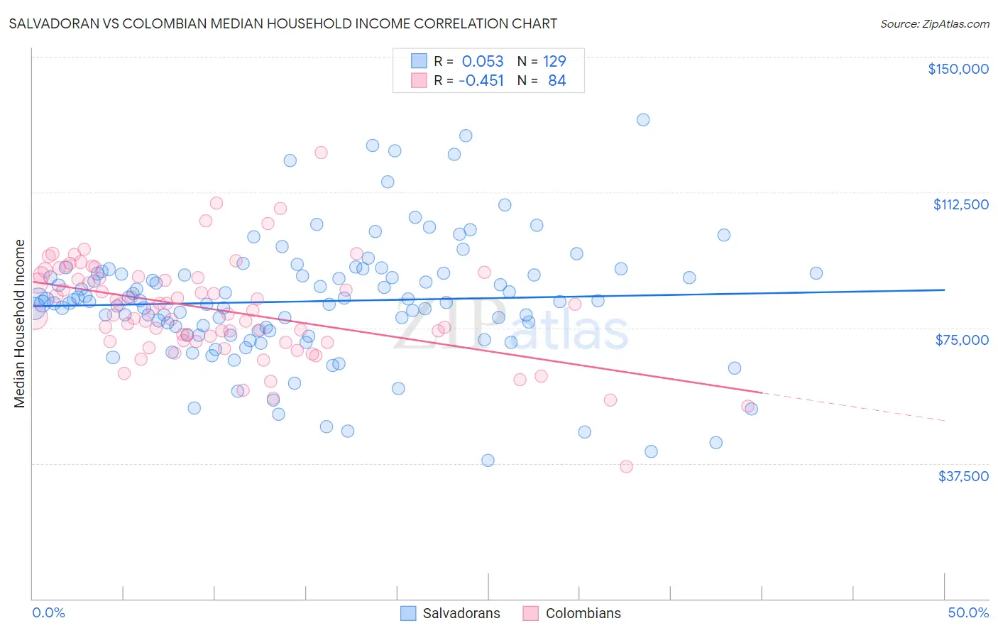 Salvadoran vs Colombian Median Household Income