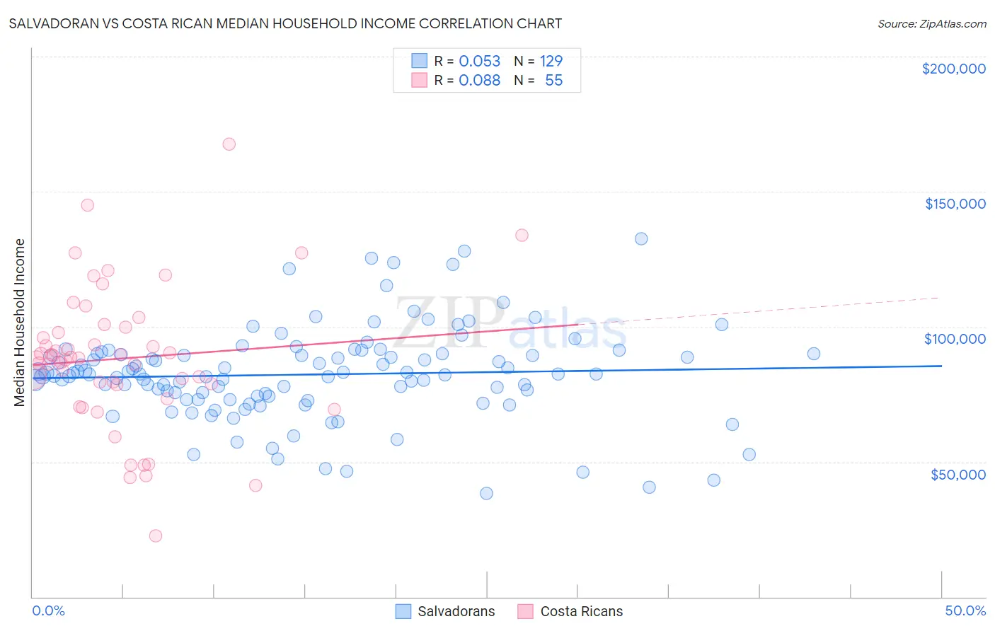 Salvadoran vs Costa Rican Median Household Income