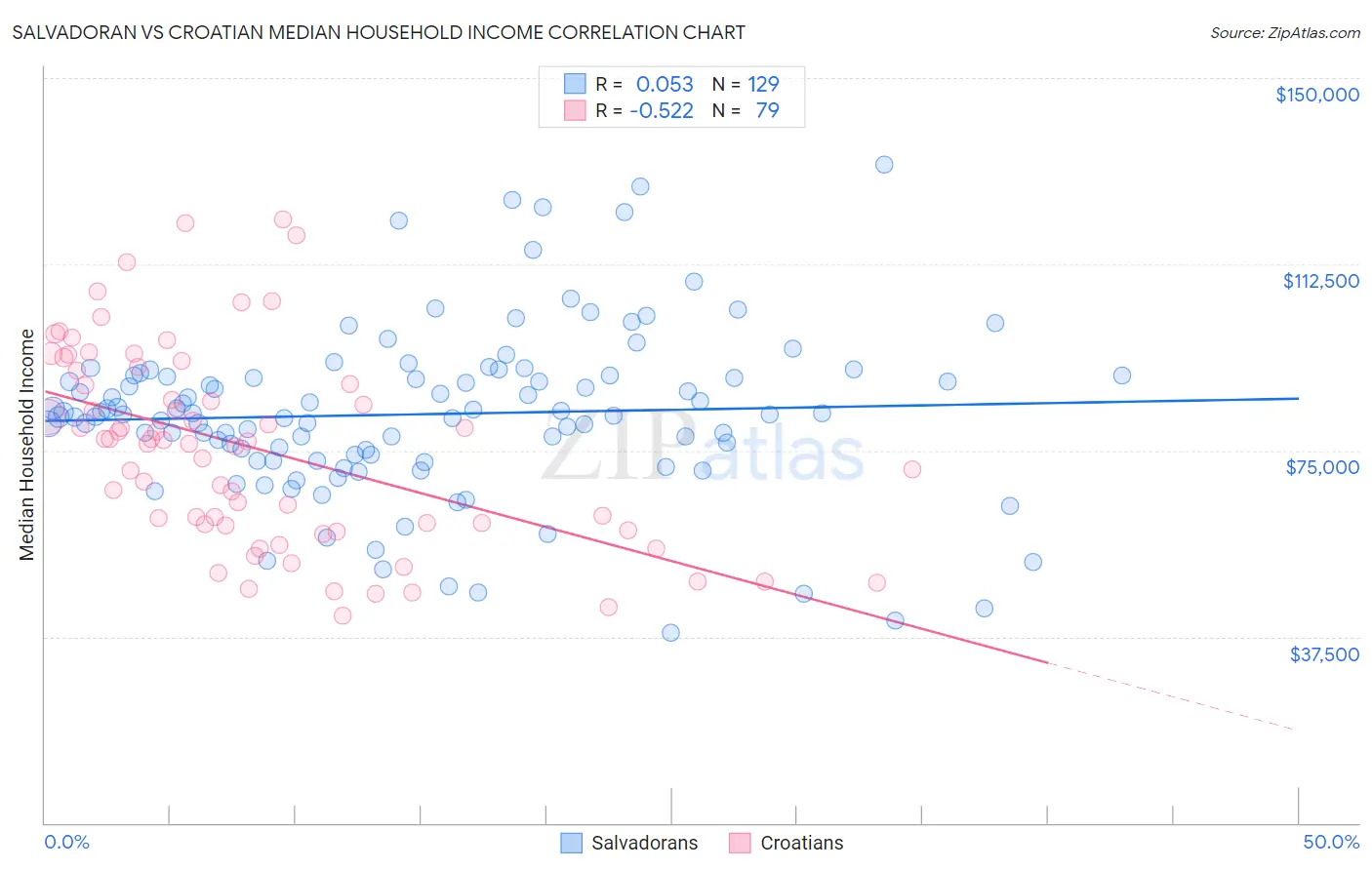 Salvadoran vs Croatian Median Household Income