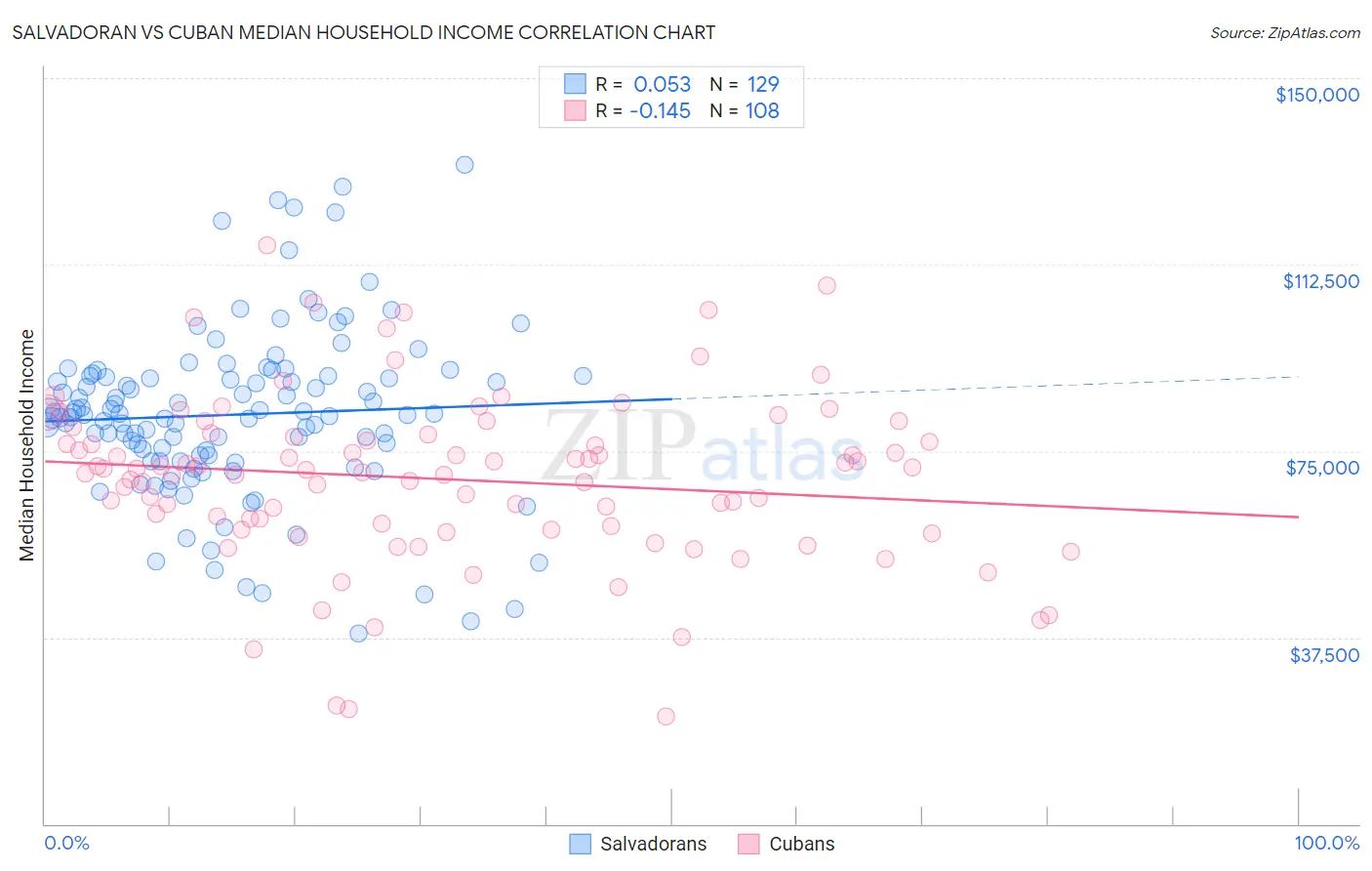Salvadoran vs Cuban Median Household Income