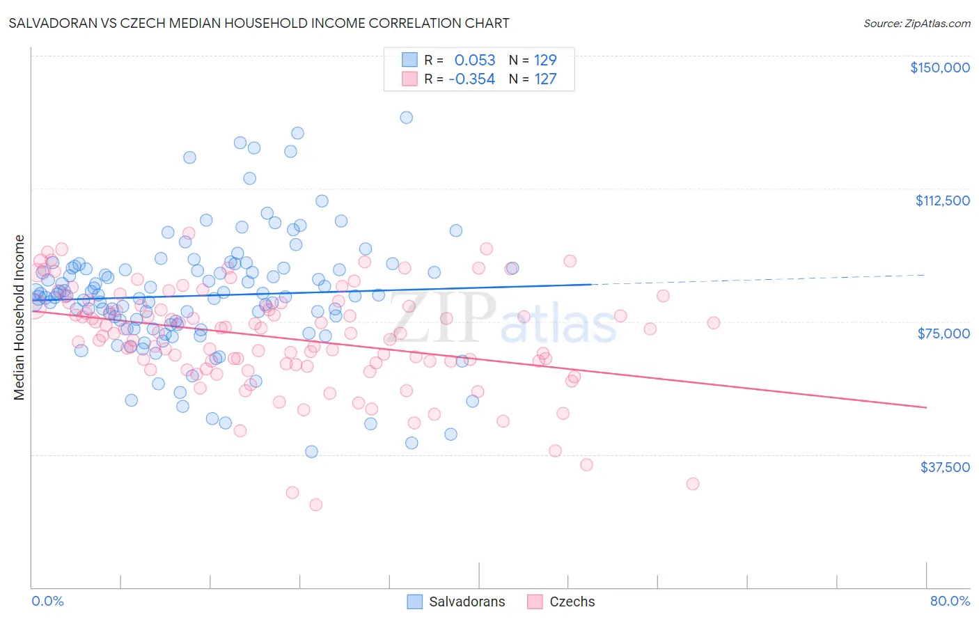 Salvadoran vs Czech Median Household Income