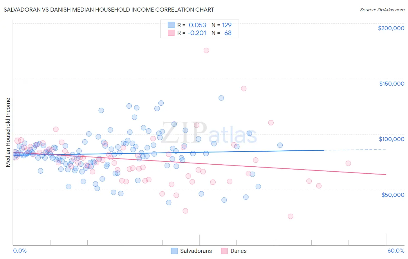 Salvadoran vs Danish Median Household Income