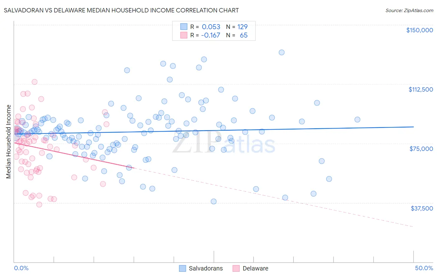 Salvadoran vs Delaware Median Household Income