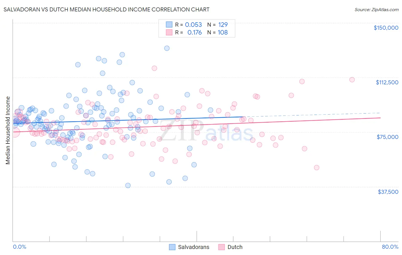 Salvadoran vs Dutch Median Household Income