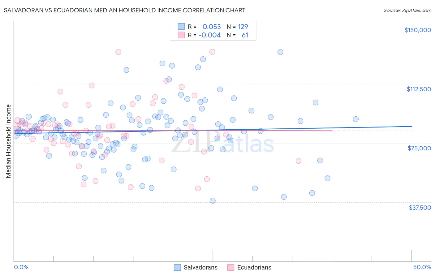 Salvadoran vs Ecuadorian Median Household Income