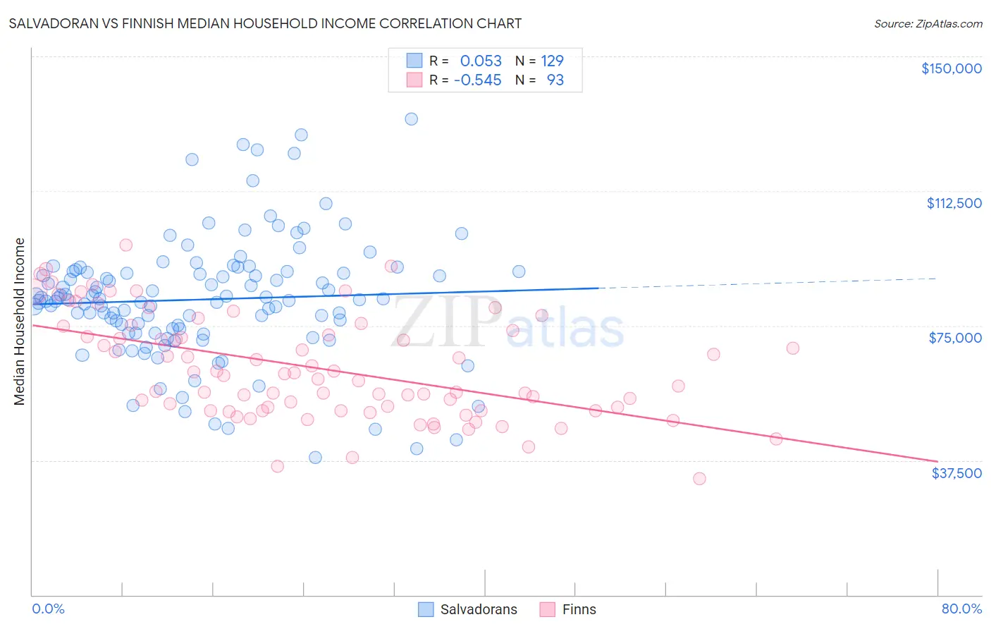 Salvadoran vs Finnish Median Household Income