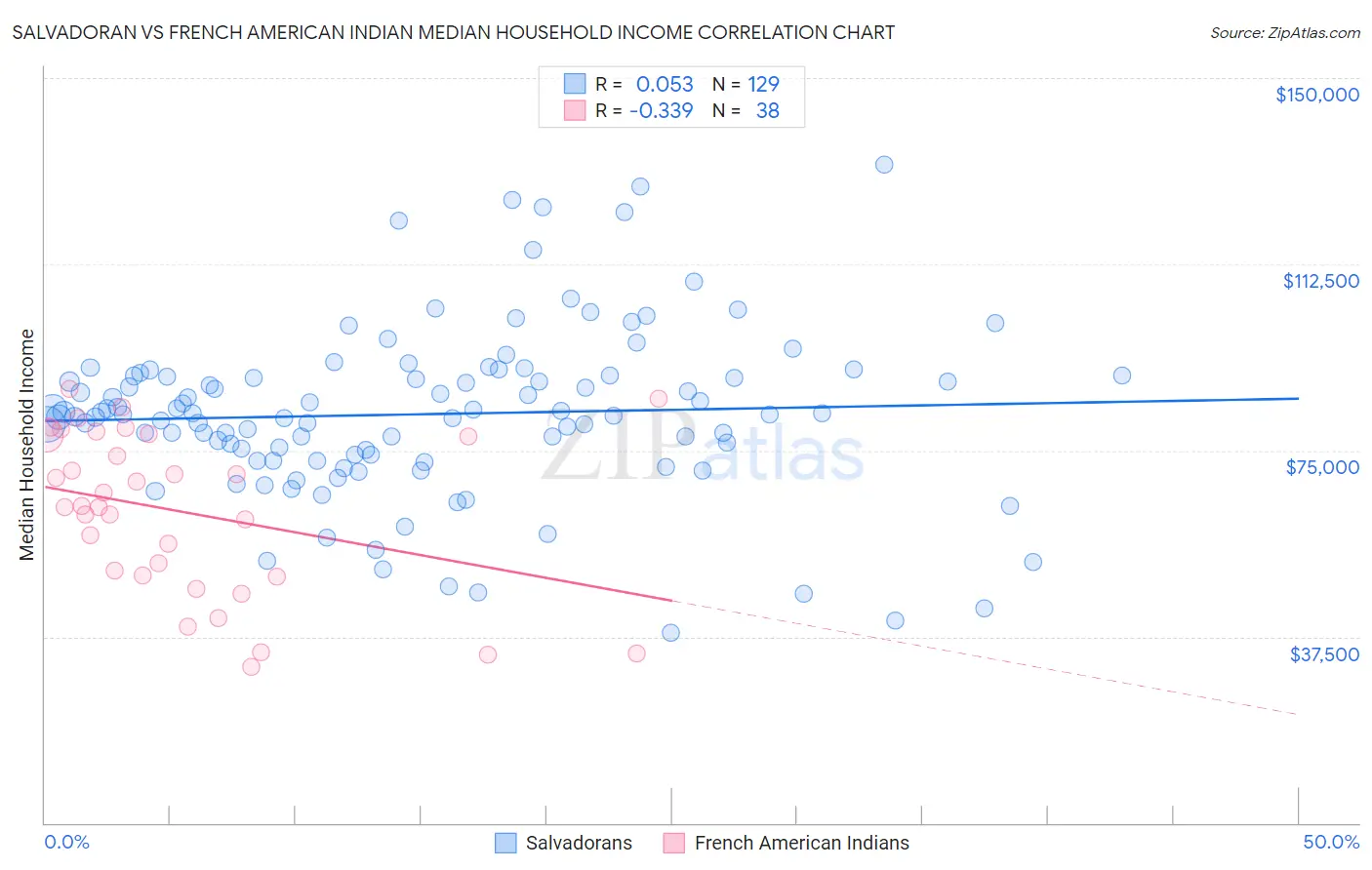 Salvadoran vs French American Indian Median Household Income