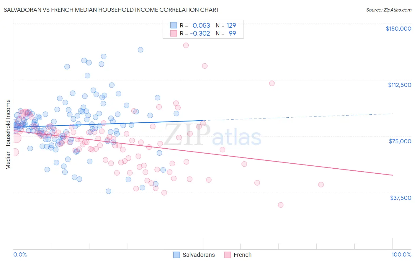 Salvadoran vs French Median Household Income