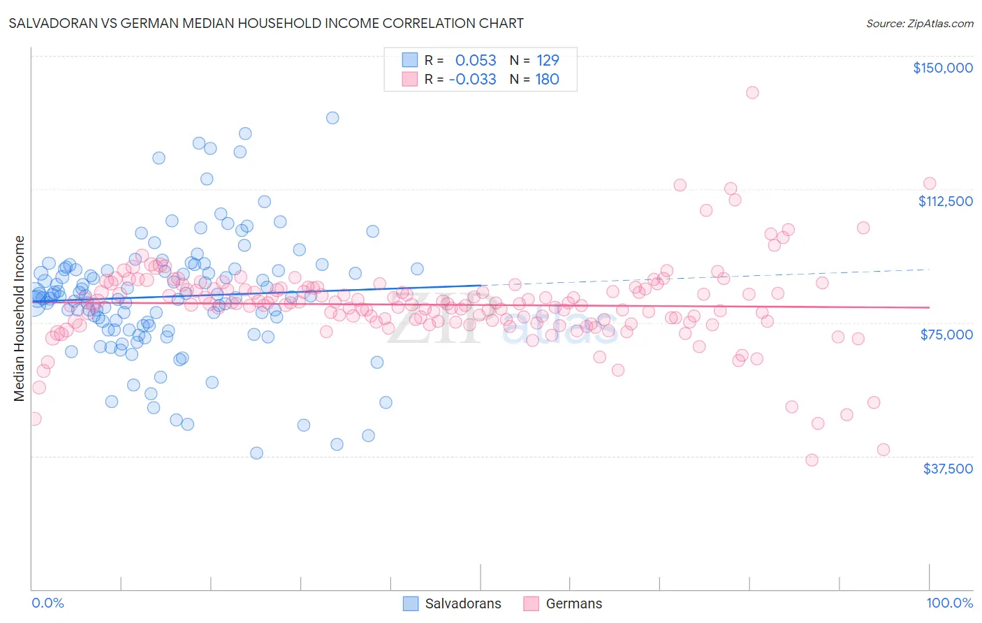 Salvadoran vs German Median Household Income