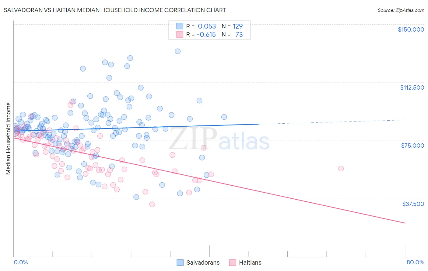 Salvadoran vs Haitian Median Household Income