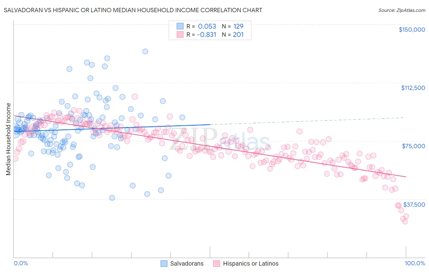 Salvadoran vs Hispanic or Latino Median Household Income