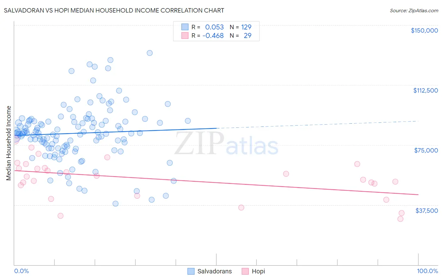 Salvadoran vs Hopi Median Household Income