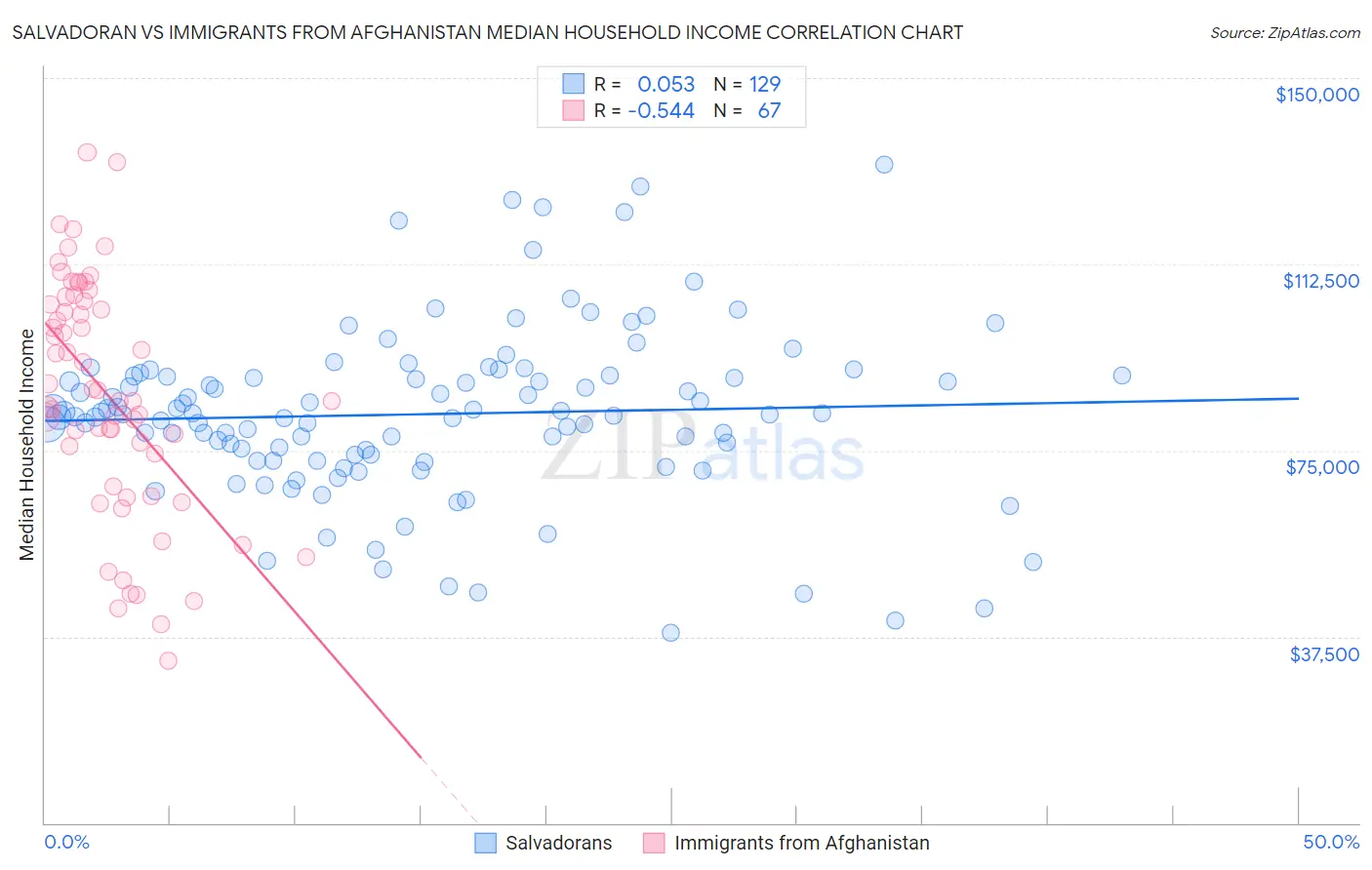 Salvadoran vs Immigrants from Afghanistan Median Household Income