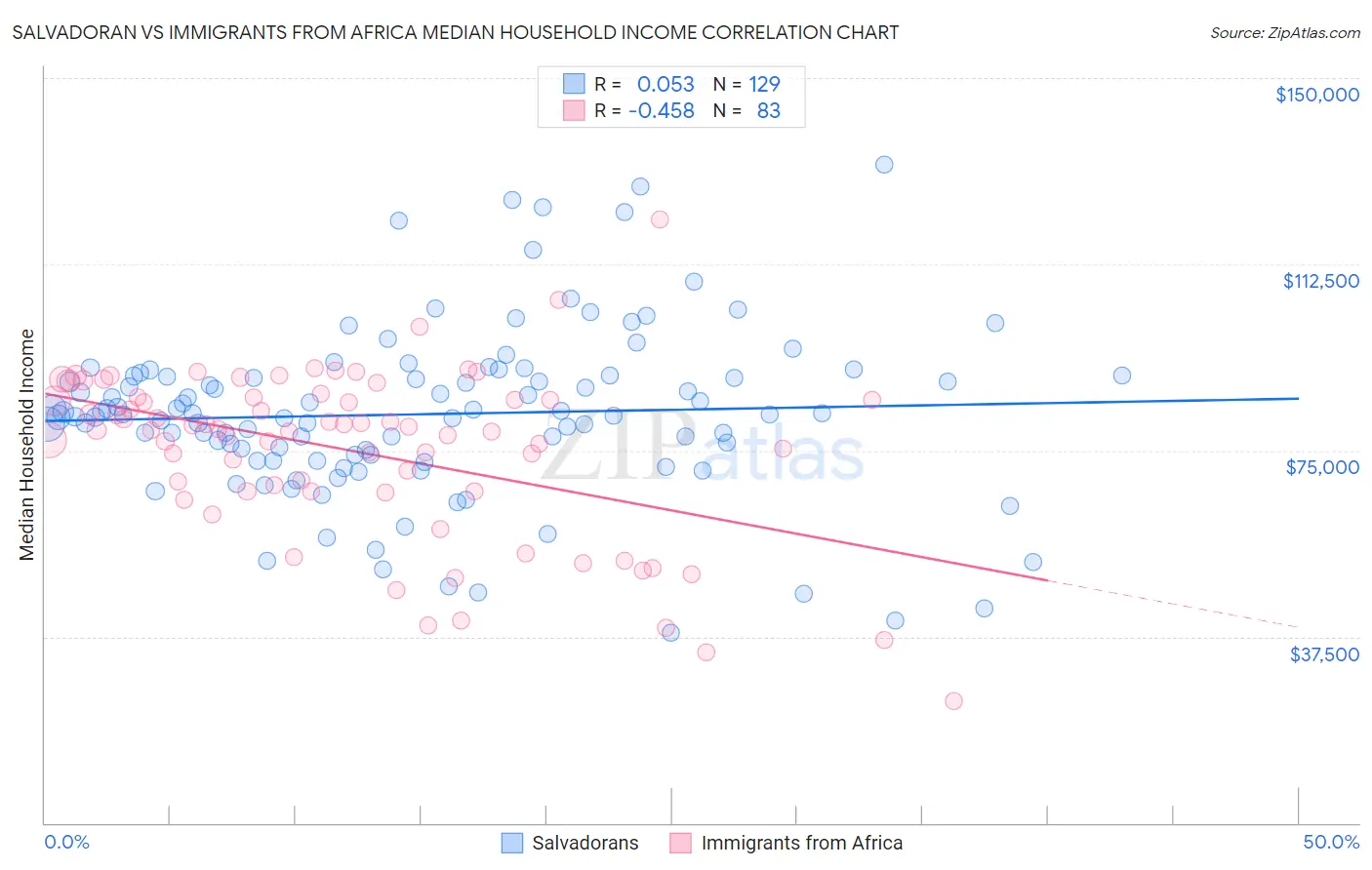 Salvadoran vs Immigrants from Africa Median Household Income