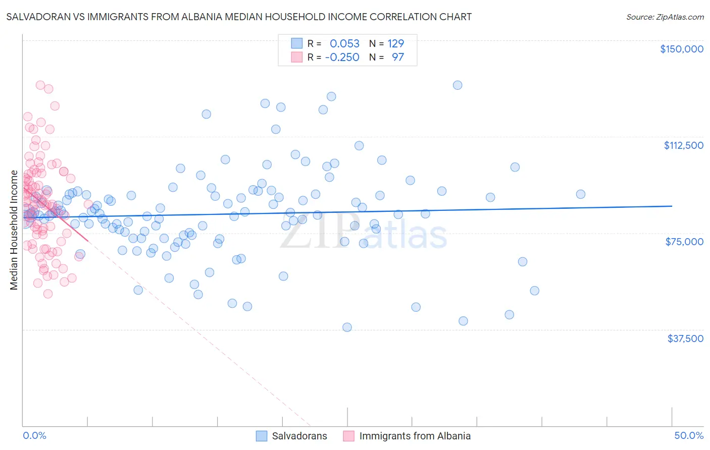 Salvadoran vs Immigrants from Albania Median Household Income