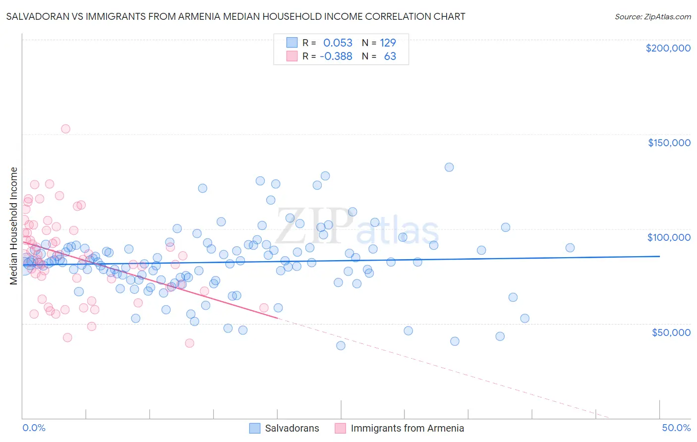 Salvadoran vs Immigrants from Armenia Median Household Income