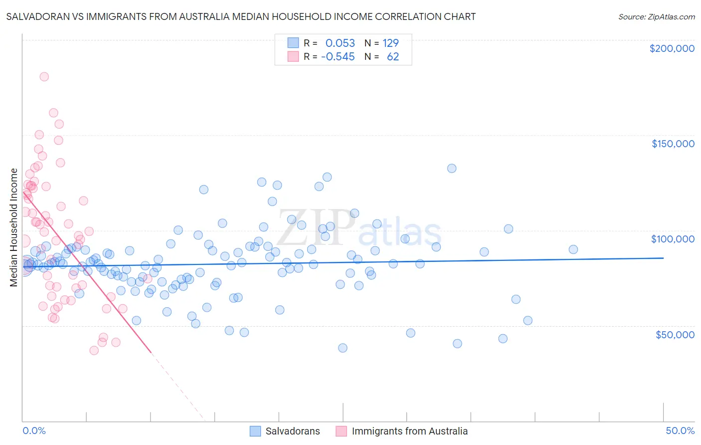 Salvadoran vs Immigrants from Australia Median Household Income