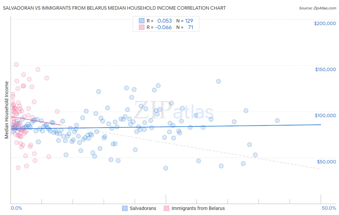 Salvadoran vs Immigrants from Belarus Median Household Income