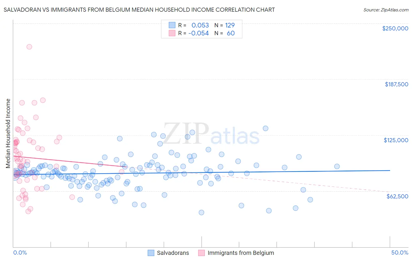 Salvadoran vs Immigrants from Belgium Median Household Income