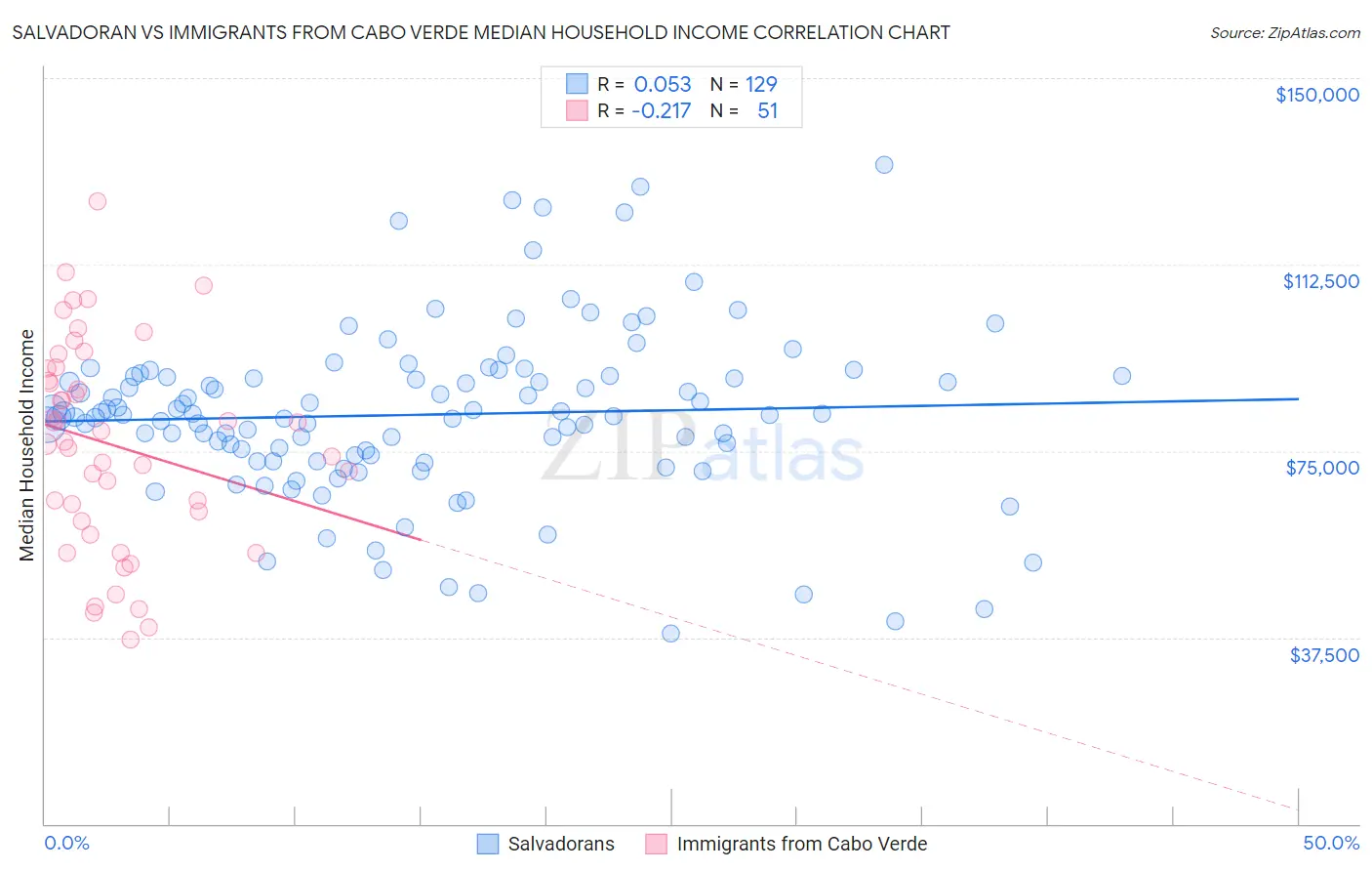 Salvadoran vs Immigrants from Cabo Verde Median Household Income