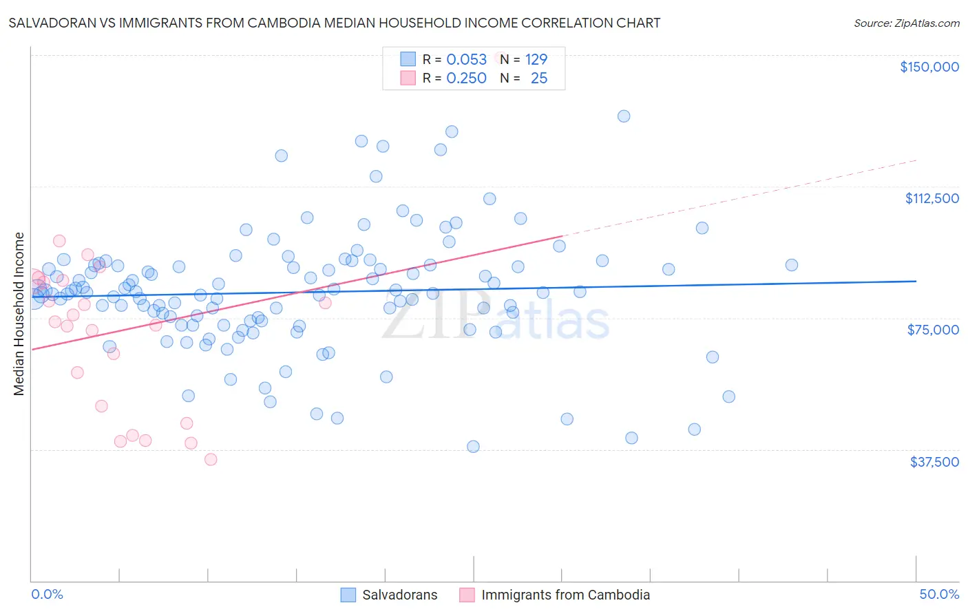 Salvadoran vs Immigrants from Cambodia Median Household Income