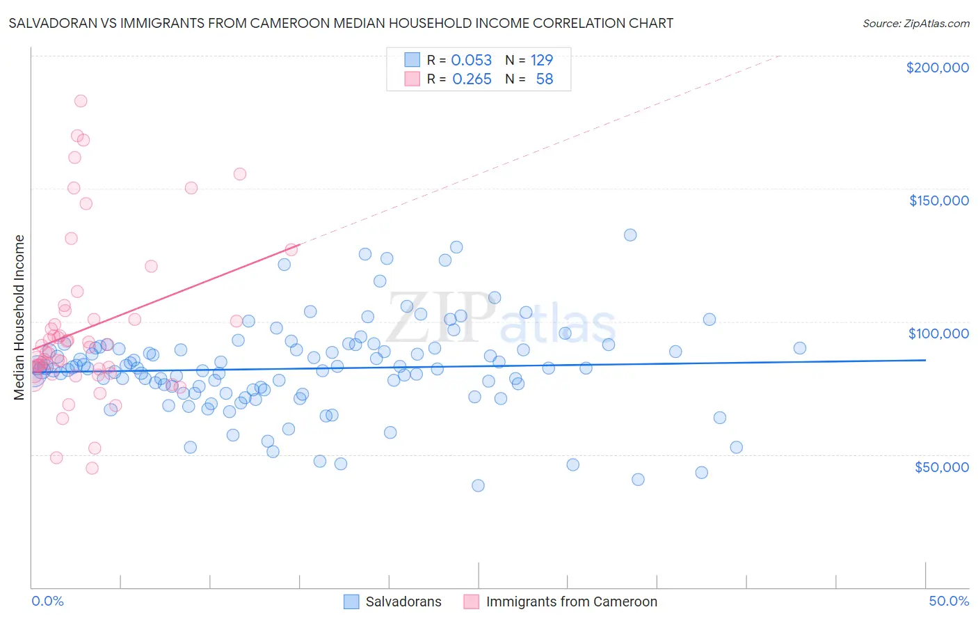 Salvadoran vs Immigrants from Cameroon Median Household Income
