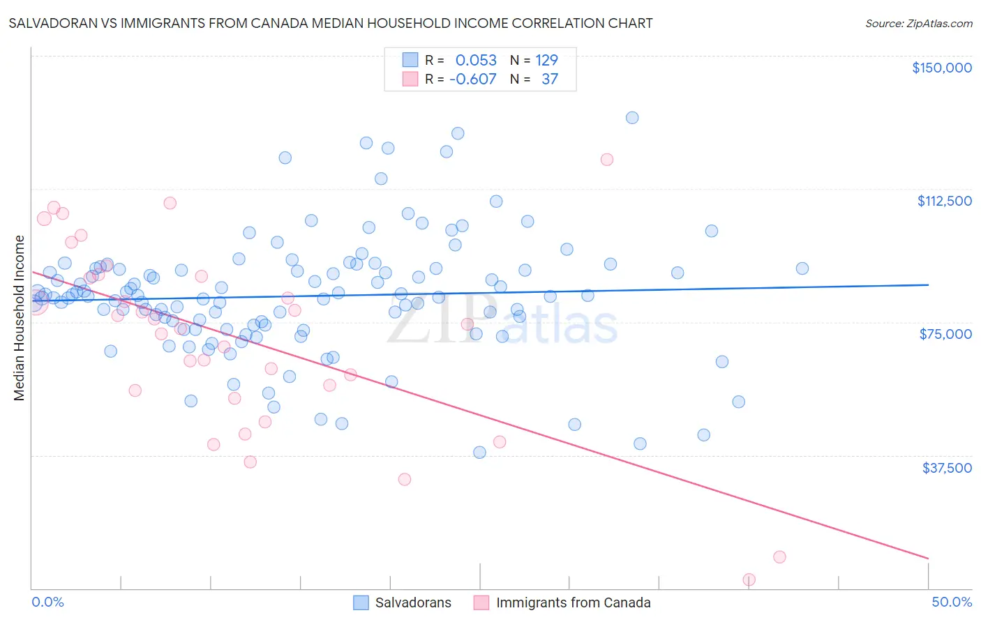 Salvadoran vs Immigrants from Canada Median Household Income