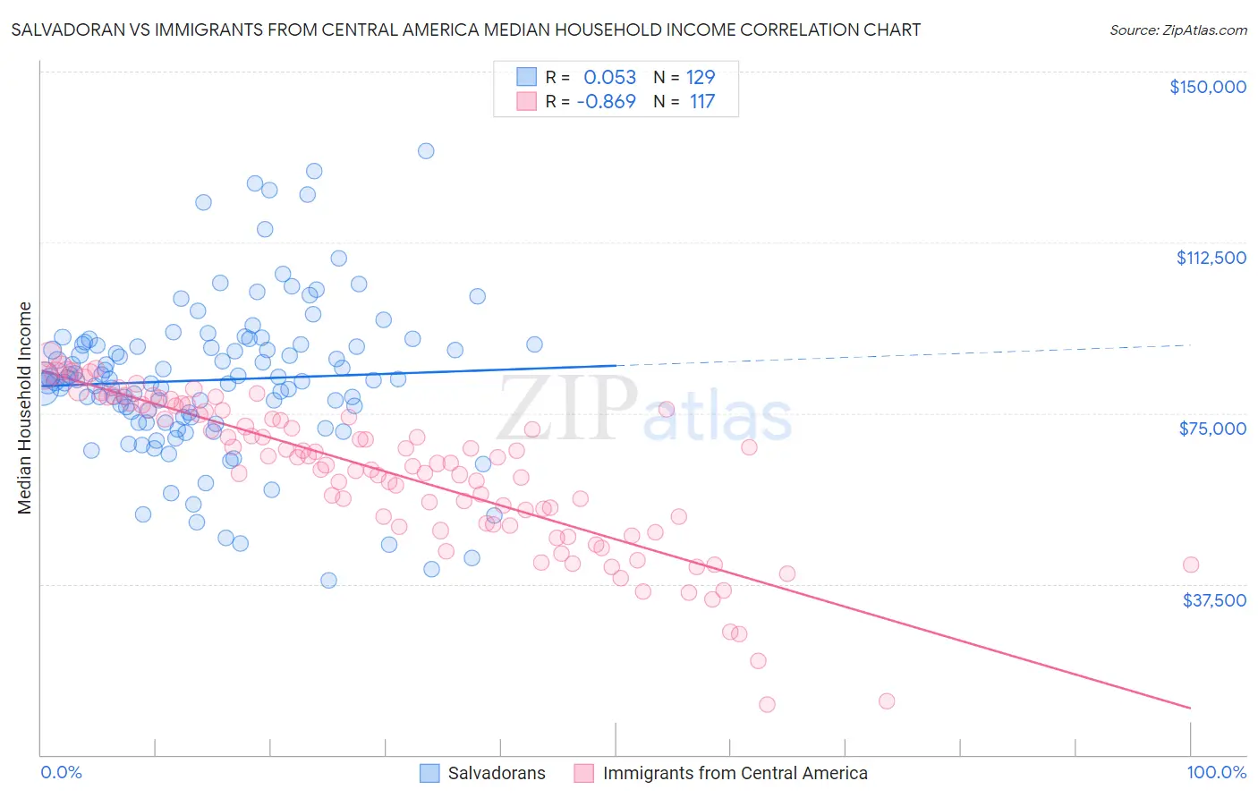 Salvadoran vs Immigrants from Central America Median Household Income