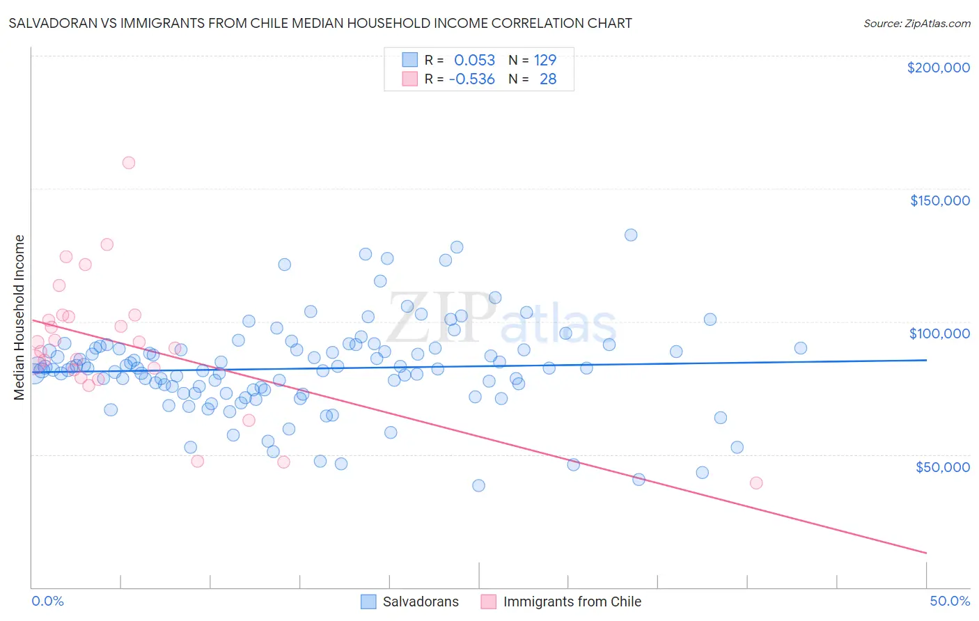Salvadoran vs Immigrants from Chile Median Household Income