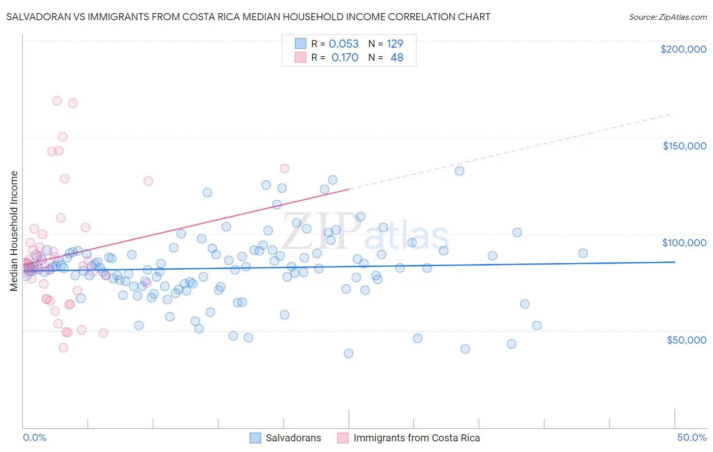 Salvadoran vs Immigrants from Costa Rica Median Household Income