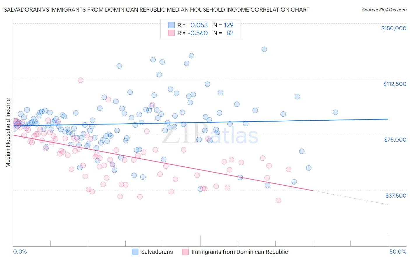 Salvadoran vs Immigrants from Dominican Republic Median Household Income