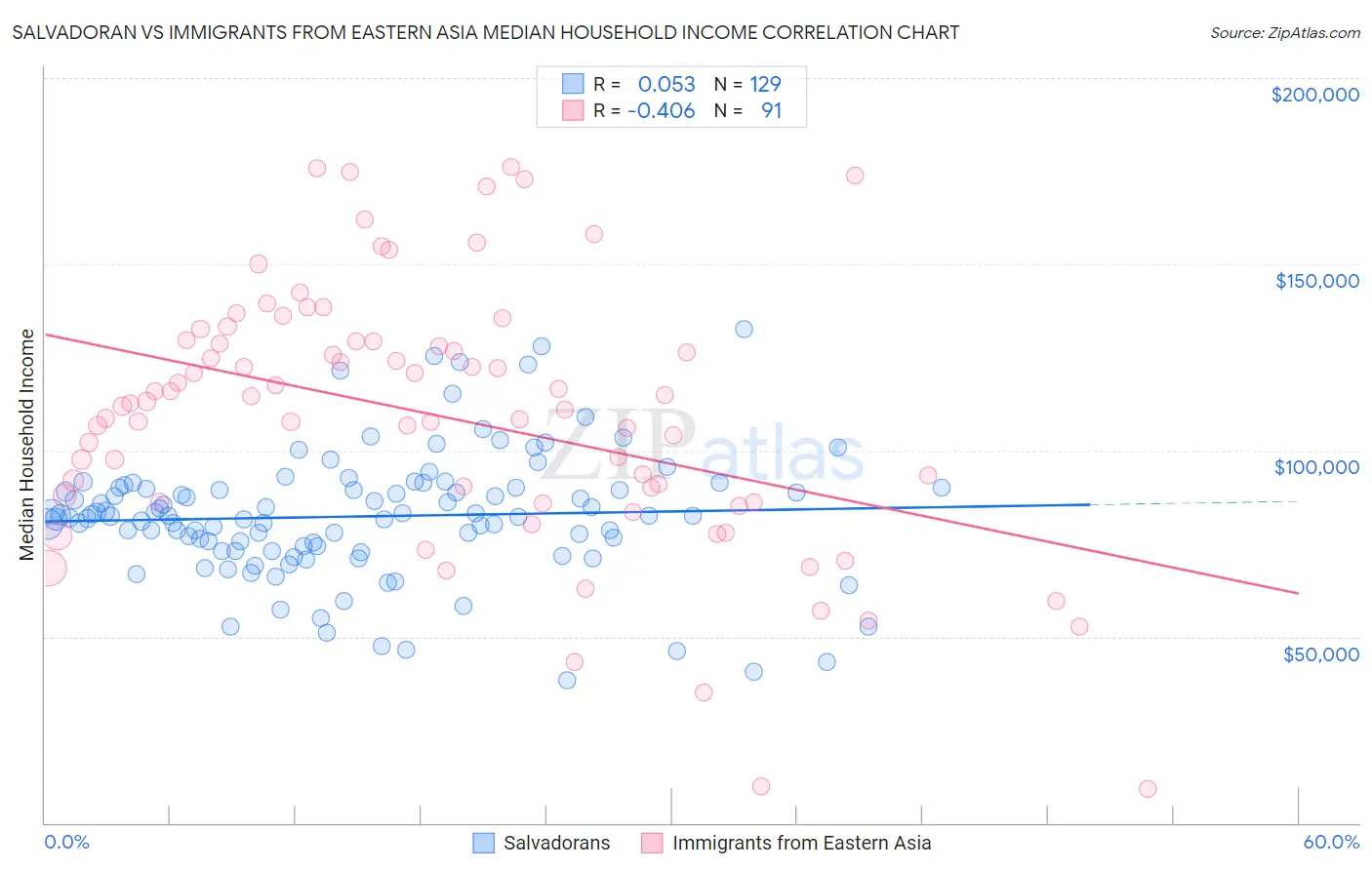Salvadoran vs Immigrants from Eastern Asia Median Household Income