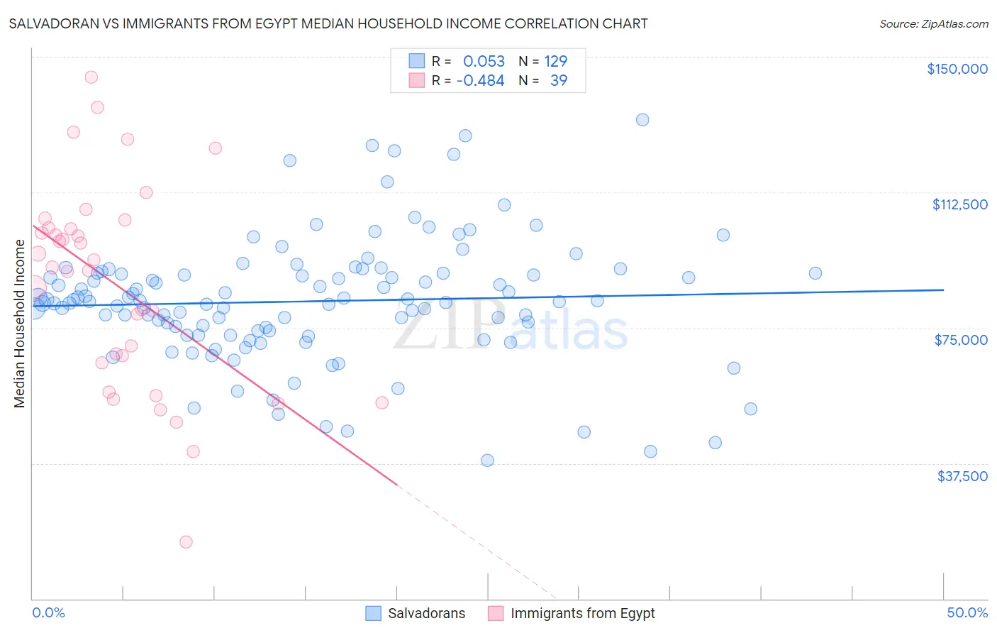 Salvadoran vs Immigrants from Egypt Median Household Income
