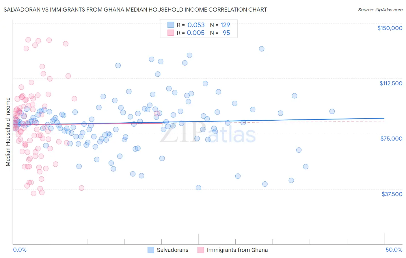 Salvadoran vs Immigrants from Ghana Median Household Income