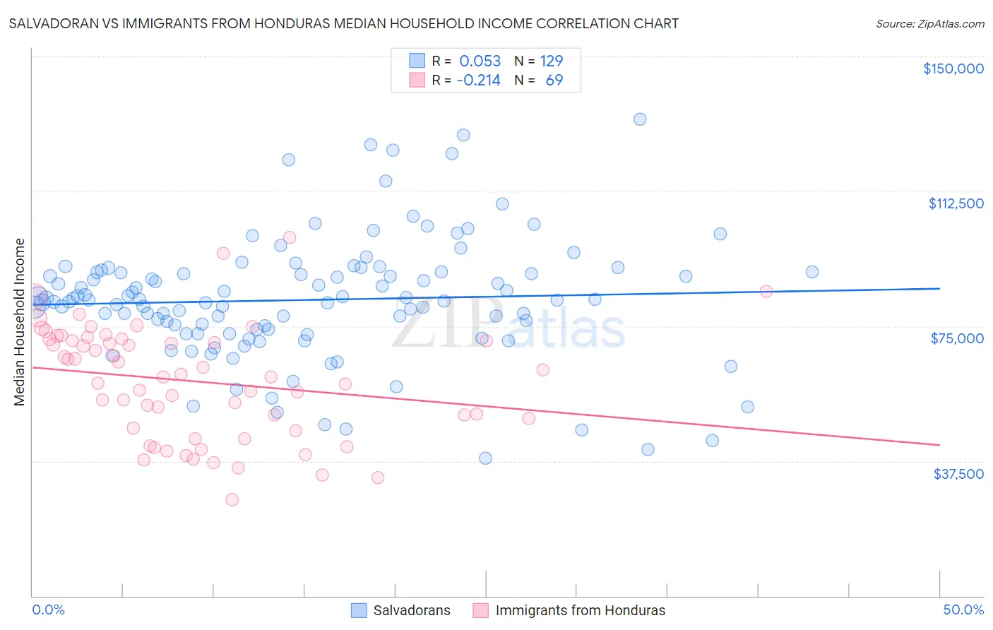Salvadoran vs Immigrants from Honduras Median Household Income