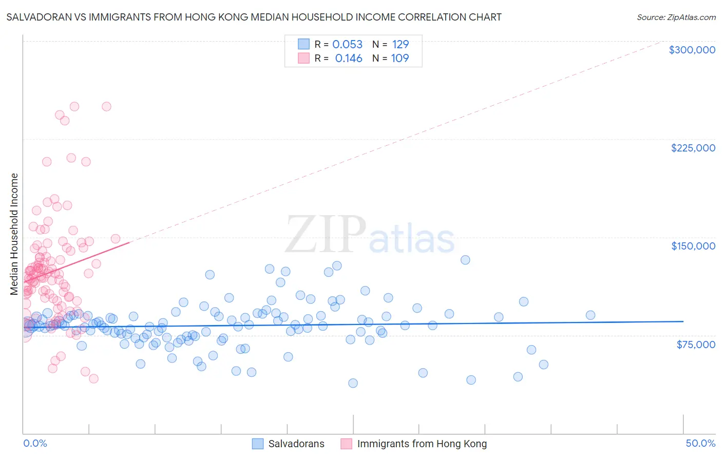 Salvadoran vs Immigrants from Hong Kong Median Household Income