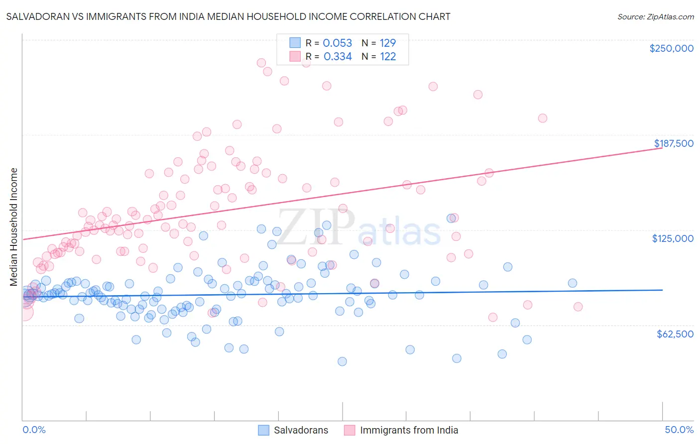Salvadoran vs Immigrants from India Median Household Income