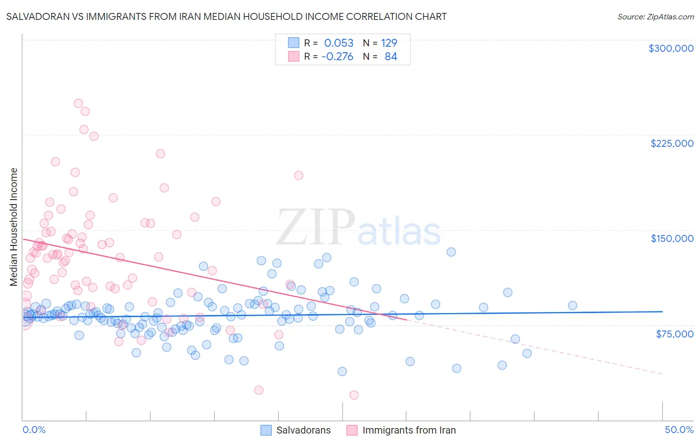 Salvadoran vs Immigrants from Iran Median Household Income