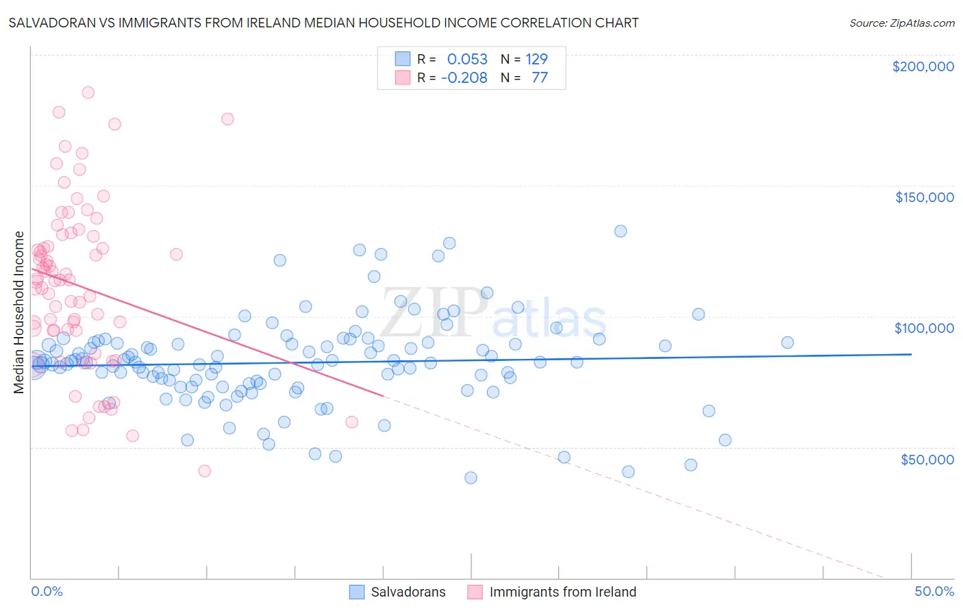 Salvadoran vs Immigrants from Ireland Median Household Income